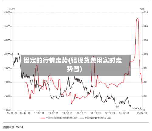 铝定的行情走势(铝现货费用实时走势图)
