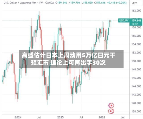 高盛估计日本上周动用5万亿日元干预汇市 理论上可再出手30次