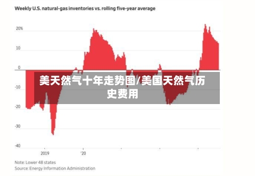美天然气十年走势图/美国天然气历史费用