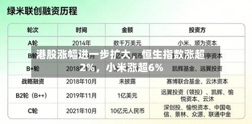 港股涨幅进一步扩大，恒生指数涨超2%	，小米涨超6%-第2张图片