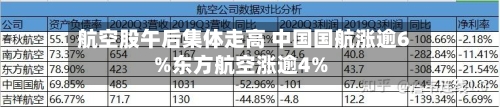 航空股午后集体走高 中国国航涨逾6%东方航空涨逾4%