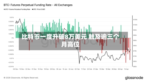 比特币一度升破8万美元 触及逾三个月高位