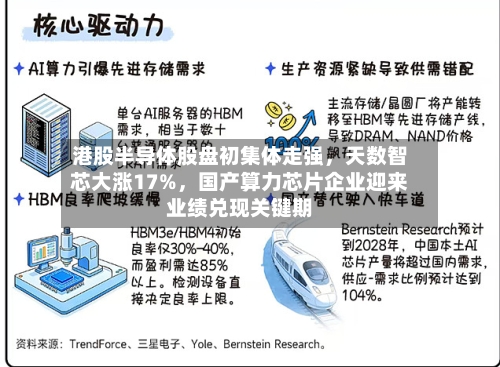 港股半导体股盘初集体走强	，天数智芯大涨17%，国产算力芯片企业迎来业绩兑现关键期-第2张图片