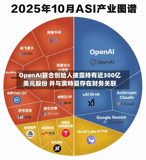 OpenAI联合创始人披露持有近300亿美元股份 并与奥特曼存在财务关联