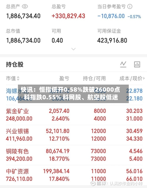 快讯：恒指低开0.58%跌破26000点 科指跌0.55% 科网股、航空股低迷-第3张图片