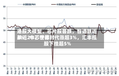 港股大模型	、芯片股普跌，智谱跌近4%	，中芯世界跌近2%，宁德时代涨超3%，汇丰控股下挫超5%-第2张图片