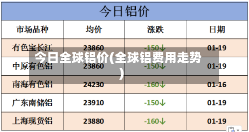 今日全球铝价(全球铝费用走势)-第2张图片