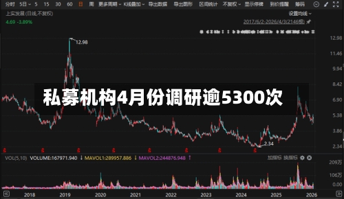 私募机构4月份调研逾5300次-第2张图片