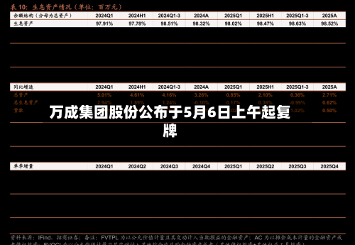 万成集团股份公布于5月6日上午起复牌