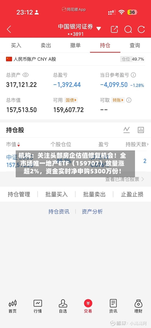 机构：关注头部房企估值修复机会！全市场唯一地产ETF（159707）放量涨超2%，资金实时净申购5300万份！