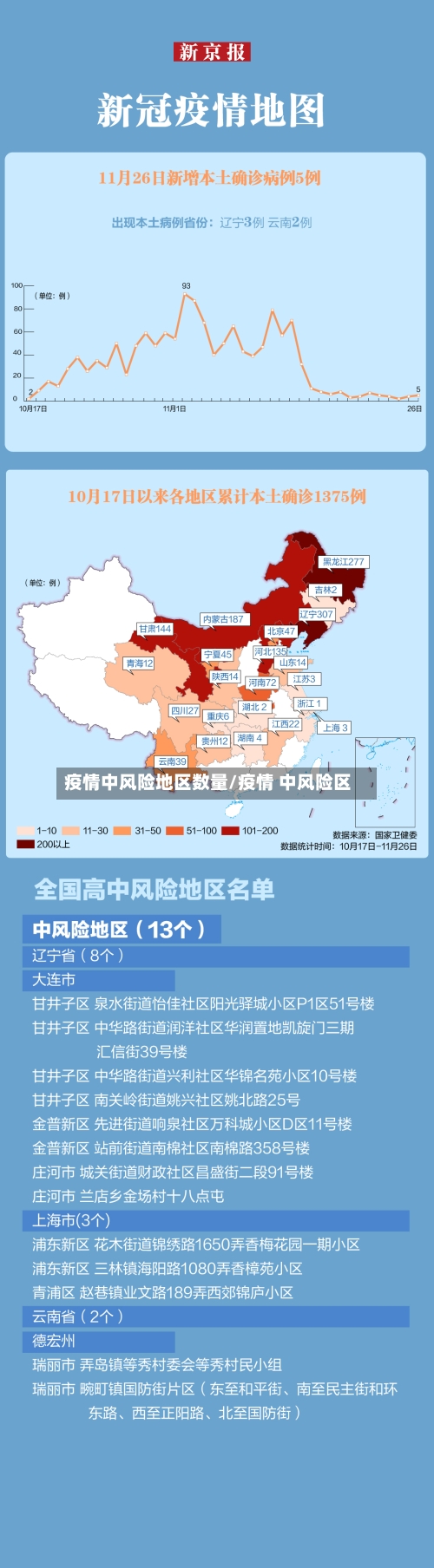 疫情中风险地区数量/疫情 中风险区