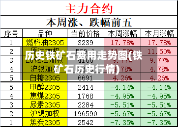 历史铁矿石费用走势图(铁矿石历史行情)-第2张图片