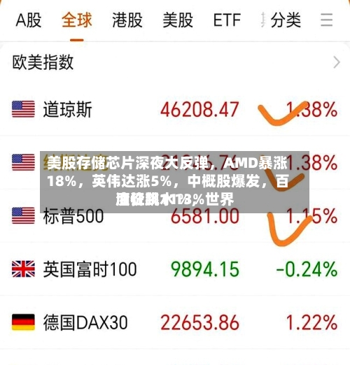 美股存储芯片深夜大反弹	，AMD暴涨18%，英伟达涨5%，中概股爆发，百度狂飙11%	，世界油价跳水13%-第2张图片
