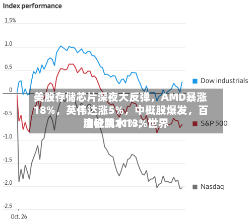 美股存储芯片深夜大反弹，AMD暴涨18%，英伟达涨5%，中概股爆发，百度狂飙11%，世界油价跳水13%