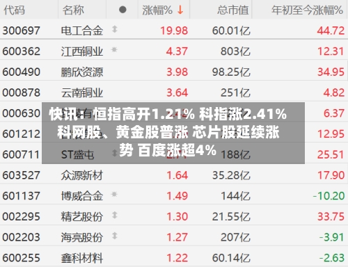 快讯：恒指高开1.21% 科指涨2.41% 科网股、黄金股普涨 芯片股延续涨势 百度涨超4%
