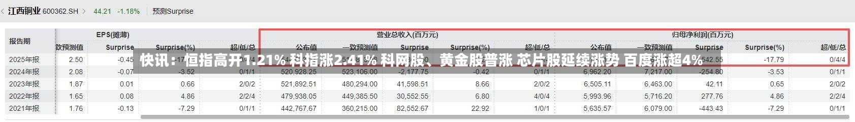 快讯：恒指高开1.21% 科指涨2.41% 科网股、黄金股普涨 芯片股延续涨势 百度涨超4%-第2张图片