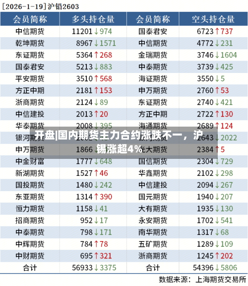 开盘|国内期货主力合约涨跌不一	，沪锡涨超4%-第2张图片