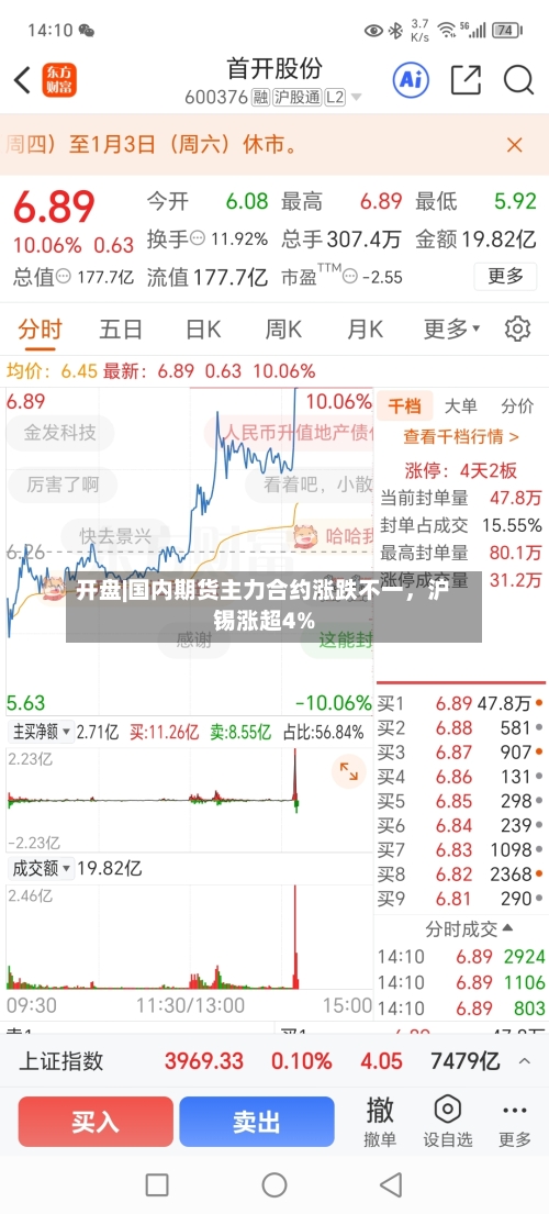开盘|国内期货主力合约涨跌不一，沪锡涨超4%