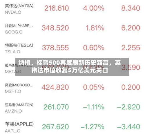纳指、标普500再度刷新历史新高，英伟达市值收复5万亿美元关口-第2张图片