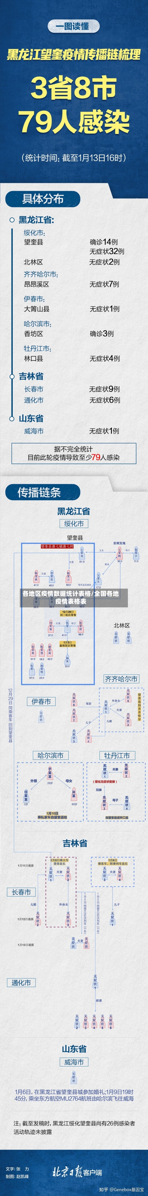 各地区疫情数据统计表格/全国各地疫情表格表-第2张图片