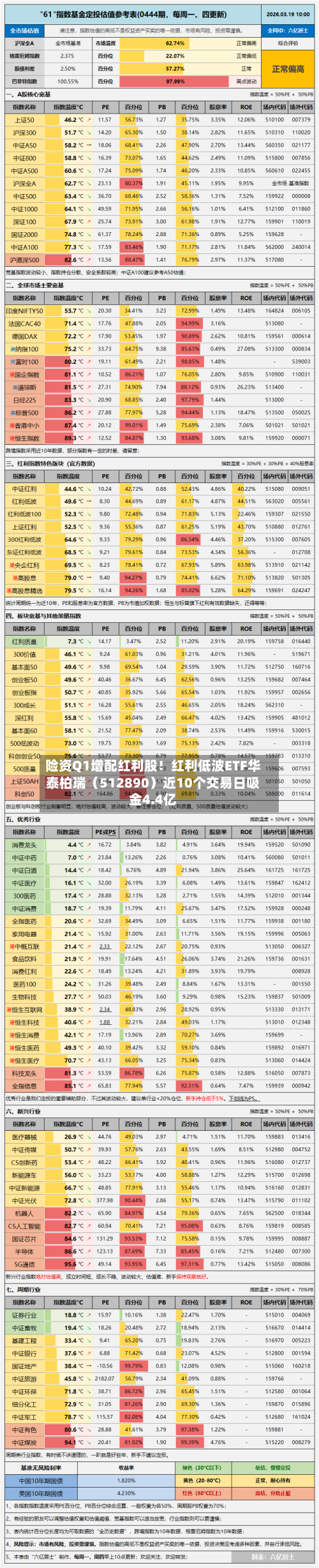 险资Q1增配红利股!红利低波ETF华泰柏瑞(512890)近10个交易日吸金4.4亿-第2张图片
