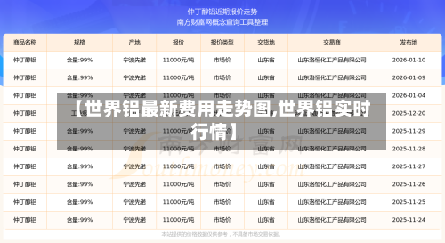 【世界铝最新费用走势图,世界铝实时行情】