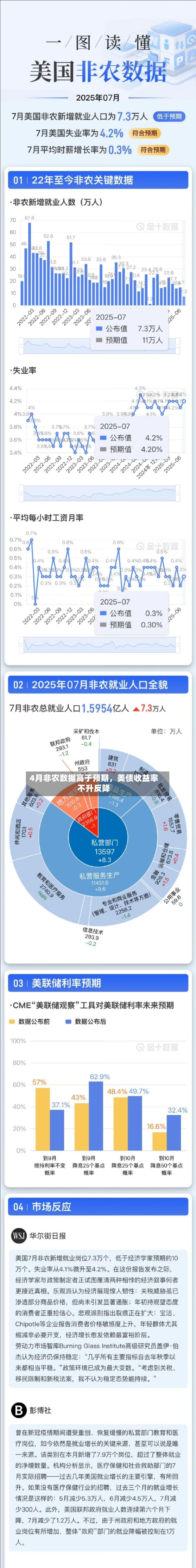 4月非农数据高于预期，美债收益率不升反降-第2张图片