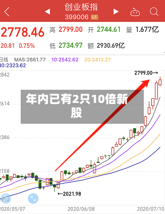 年内已有2只10倍新股