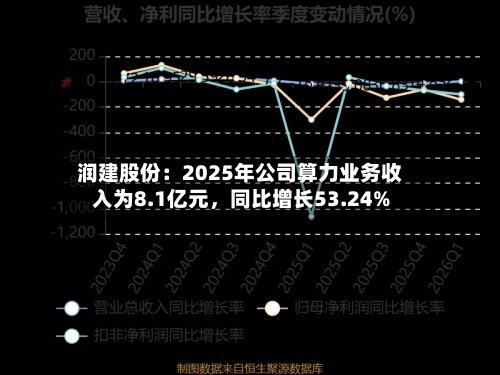 润建股份：2025年公司算力业务收入为8.1亿元	，同比增长53.24%-第2张图片