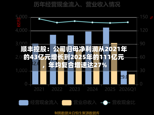 顺丰控股：公司归母净利润从2021年的43亿元增长到2025年的111亿元，年均复合增速达27%-第2张图片