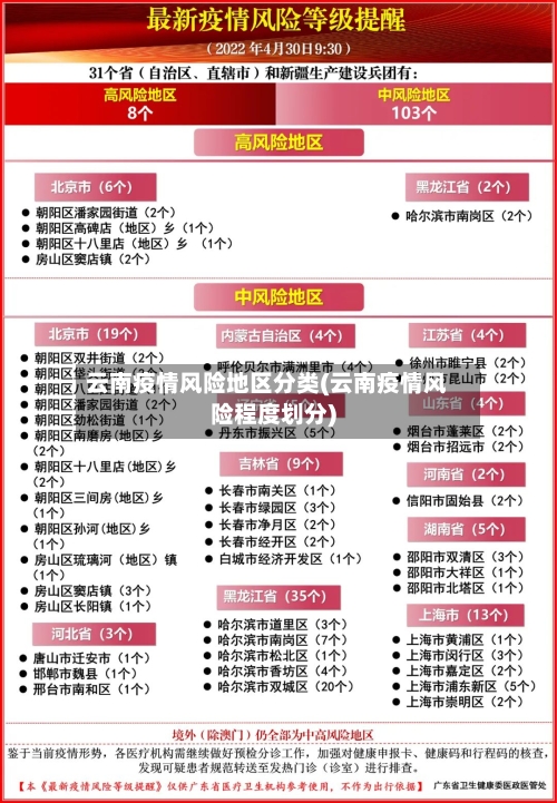 云南疫情风险地区分类(云南疫情风险程度划分)