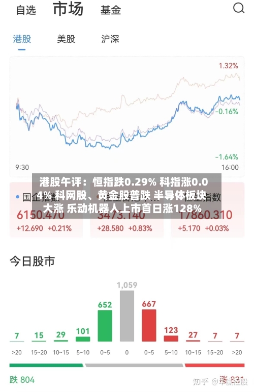港股午评：恒指跌0.29% 科指涨0.04% 科网股、黄金股普跌 半导体板块大涨 乐动机器人上市首日涨128%-第2张图片
