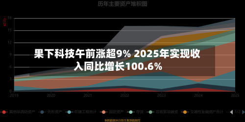 果下科技午前涨超9% 2025年实现收入同比增长100.6%
