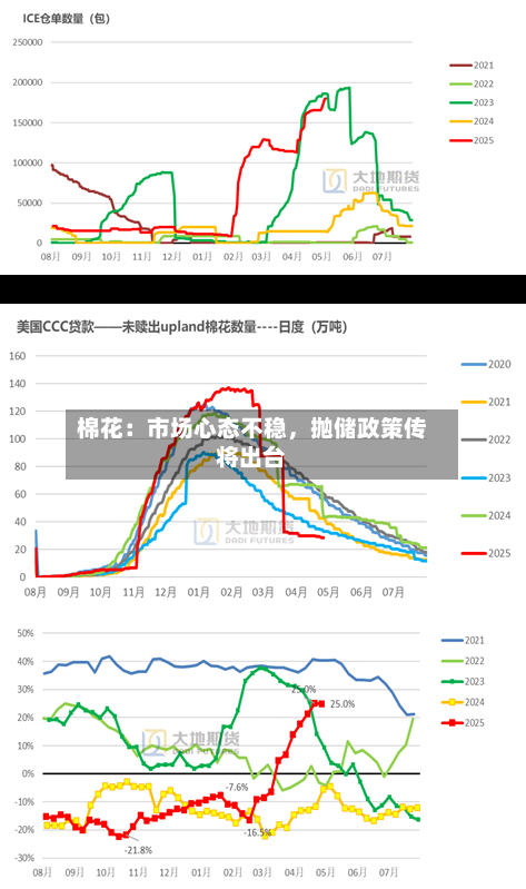 棉花：市场心态不稳，抛储政策传将出台-第3张图片