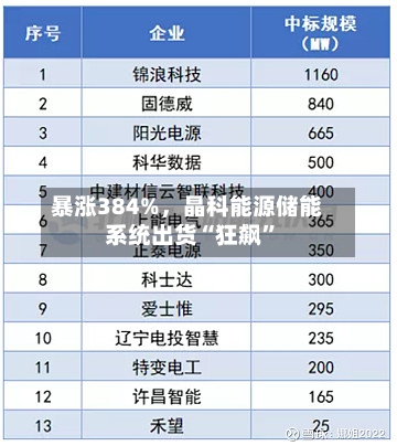 暴涨384%	，晶科能源储能系统出货“狂飙”-第3张图片