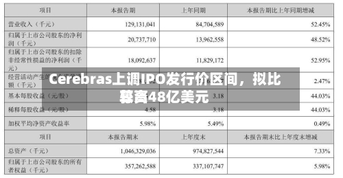 Cerebras上调IPO发行价区间	，拟比较高募资48亿美元-第2张图片