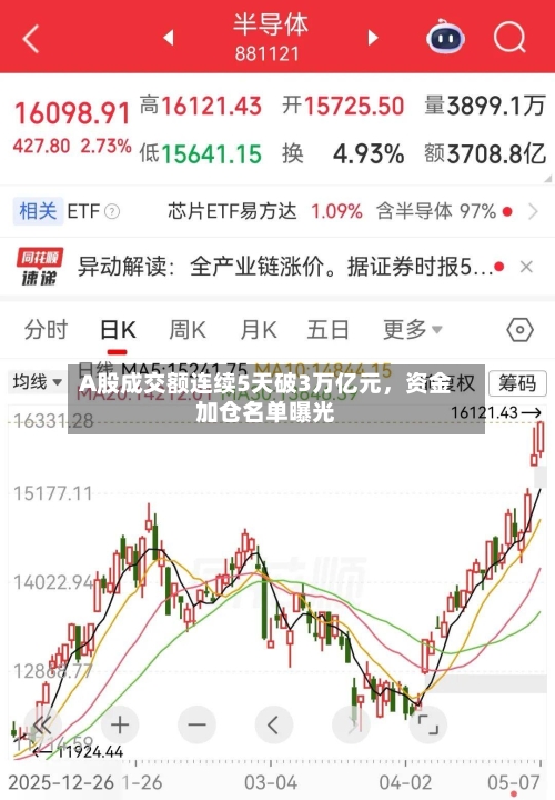 A股成交额连续5天破3万亿元，资金加仓名单曝光-第2张图片