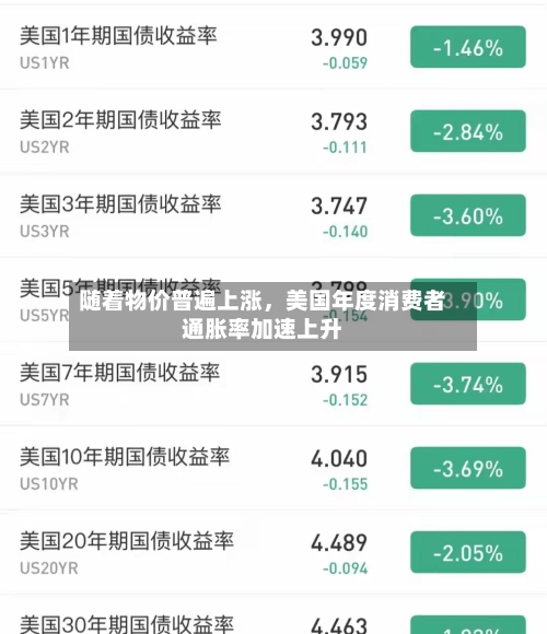 随着物价普遍上涨，美国年度消费者通胀率加速上升
