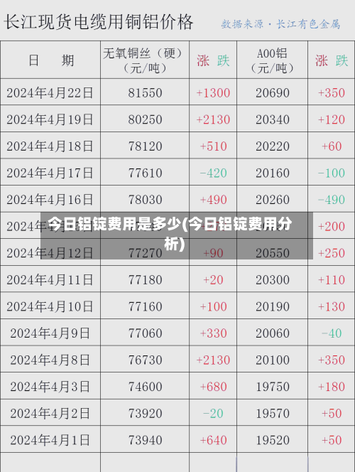 今日铝锭费用是多少(今日铝锭费用分析)-第2张图片