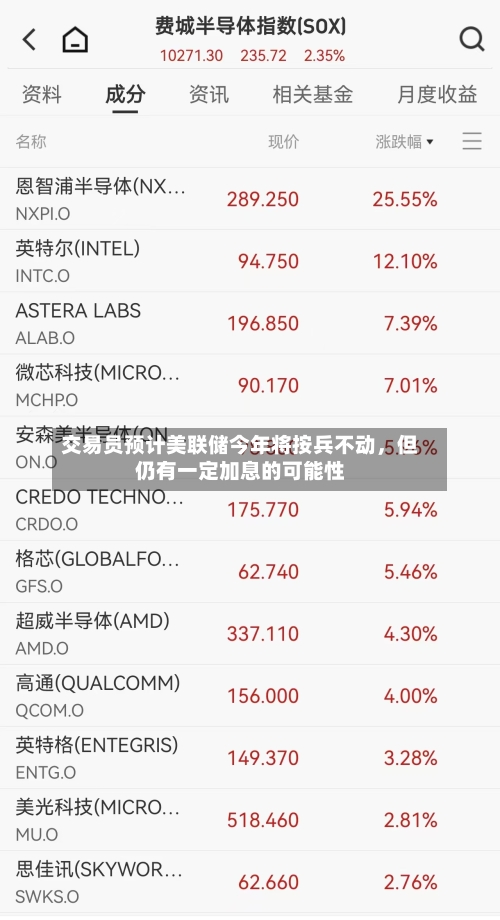 交易员预计美联储今年将按兵不动	，但仍有一定加息的可能性-第2张图片