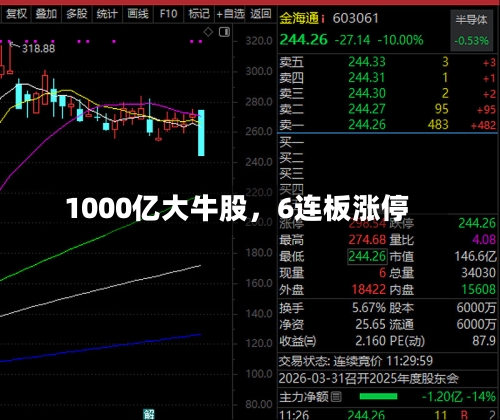 1000亿大牛股，6连板涨停-第2张图片