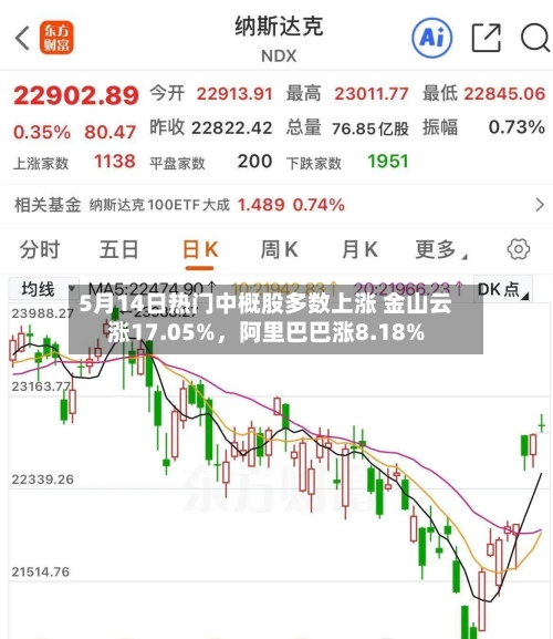5月14日热门中概股多数上涨 金山云涨17.05%，阿里巴巴涨8.18%-第2张图片