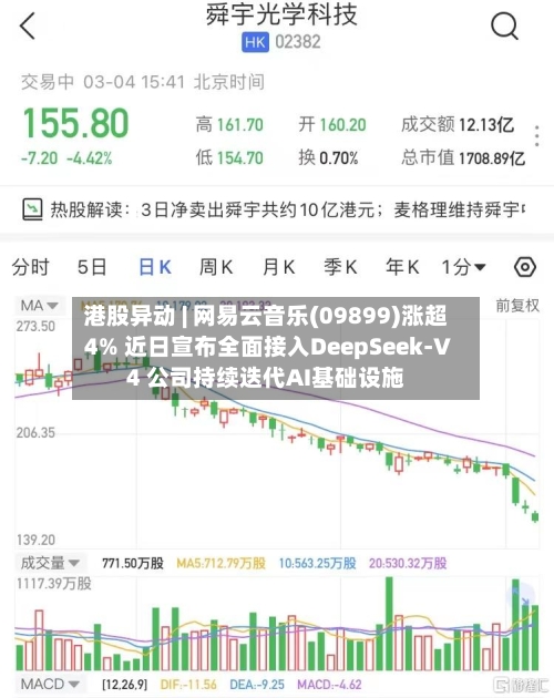 港股异动 | 网易云音乐(09899)涨超4% 近日宣布全面接入DeepSeek-V4 公司持续迭代AI基础设施-第3张图片