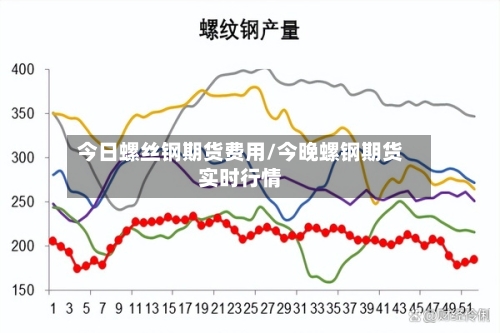 今日螺丝钢期货费用/今晚螺钢期货实时行情