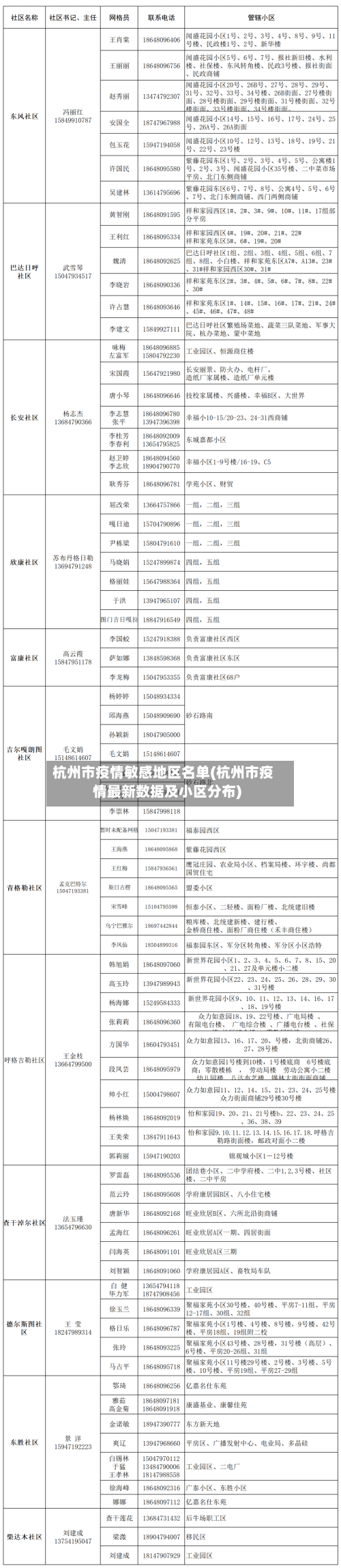 杭州市疫情敏感地区名单(杭州市疫情最新数据及小区分布)
