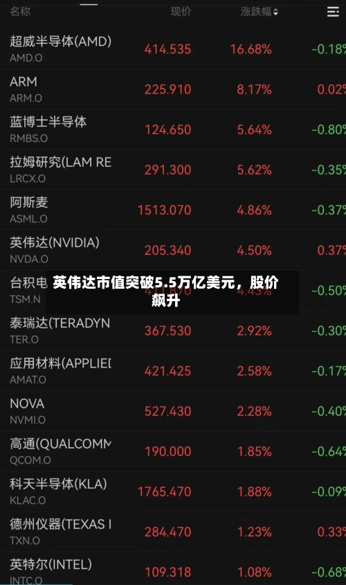 英伟达市值突破5.5万亿美元	，股价飙升-第2张图片