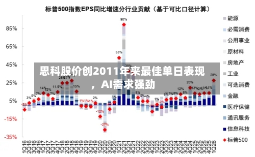 思科股价创2011年来最佳单日表现，AI需求强劲-第2张图片
