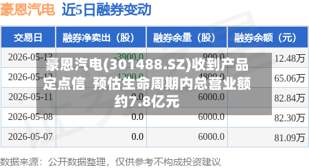 豪恩汽电(301488.SZ)收到产品定点信  预估生命周期内总营业额约7.8亿元