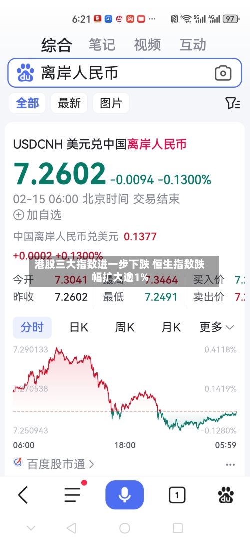 港股三大指数进一步下跌 恒生指数跌幅扩大逾1%