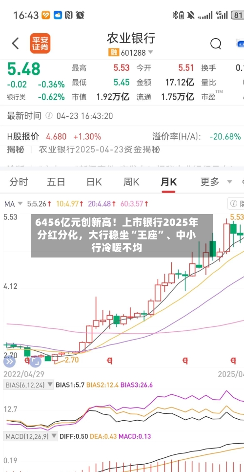 6456亿元创新高！上市银行2025年分红分化，大行稳坐“王座”、中小行冷暖不均